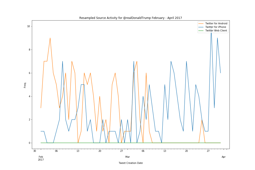 Finding Trump with Neural Networks