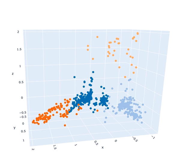A 3D plot showing 4 clusters of dots, each dot represents one image in the dataset. The dots are colored depending on what cluster they are assigned to,